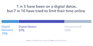 1 in 5 consumers are taking a digital detox globalwebindex