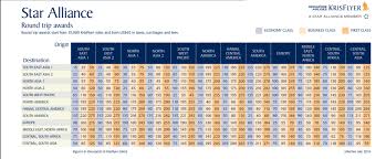 Sweet Spots For Singapore Airlines Krisflyer Awards