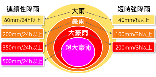中国 气象 上规定，24小时 降水量 为50毫米以上的 强降雨 称为暴雨。. ä¸­å¤®æ°£è±¡å±€æ•¸ä½ç§'æ™®ç¶² æˆ'å€' é›¨ ç½çš„è·é›¢ é›¨é‡åˆ†ç´š