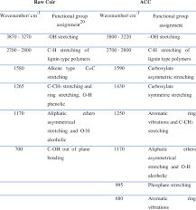 Interpretation Of Ft Ir Spectra Of Raw Coconut Coir And Activated Download Table