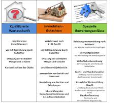 21+ neu foto wertgutachten haus / gutachten immobi. Immobilienbewertung Grunstadt Ingenieur Und Sachverstandigenburo Hoffmann Wertgutachten Verkehrswertgutachten Immobiliengutachten Hauskaufberatung