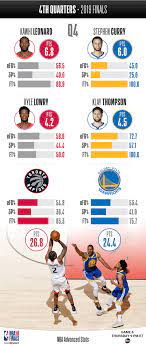 warriors vs raptors nba final live streams@reddit. Nba Com Stats On Twitter Breaking Down The Raptors And Warriors 4th Q Numbers In The Nbafinals Nbafinals Advanced Stats Game 6 Insights Https T Co L0umwp8lvl Tor 3 2 Gsw 9 00pm Et Abc Tsn