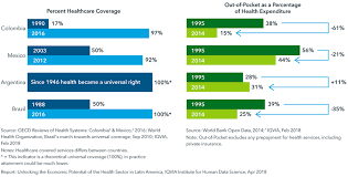 Use at least one cushion to make sitting on the ground more comfortable. Unlocking The Economic Potential Of The Health Sector In Latin America Iqvia