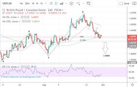 Pound Vs Canadian Dollar Rate Week Ahead Forecast Broader