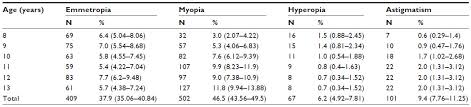 Full Text The Status Of Refractive Errors In Elementary