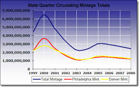 State Quarter Coin Production Figures By U S Mint Year And