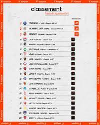 Flashscore.fr vous propose les classements de ligue 1 2020/2021, les résultats, les rencontres, et les comparaisons de cotes. Le Classement 2020 De La Fidelite Club Equipementier En Ligue 1