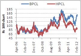 Bpcl Versus Hpcl Which Is Better