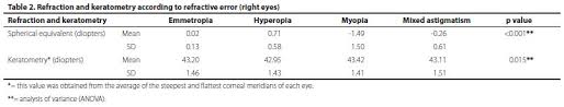 Arquivos Brasileiros De Oftalmologia Refractive Errors In