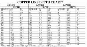 Veracious Trolling Depth Chart Fishing Wire Dipsy Depth