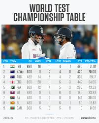 The inaugural icc world test championship (wtc) has reached its business end should any of the below scenarios play out, virat kohli's men will qualify for the final. Espncricinfo On Twitter Scenarios For The Next Indveng Test Qualify To The Wtc Final With A Win Or A Draw Qualify If England Win