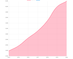 EvoluÈ›ia Salariului Mediu Net In BucureÈ™ti Din Ultimii 6 Ani De La 2 391 Lei In 2014 La 4 258 Lei In 2020 Iunie Romania
