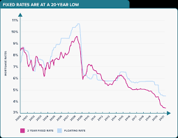 A guide from the real estate agents authority. Reserve Bank Predicts Mortgage Rate Rises Are You Ready Mortgages Co Nz
