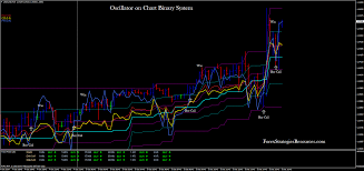 98 Oscillator On Chart Binary System Forex Strategies