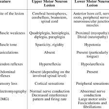 Localization Of Some Important Deep Tendon Reflexes Download Table Neuromuscular Muscle Weakness Deep