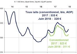 La normandie, le coeur de notre engagement nos yaourts et desserts, c'est avant tout du bon lait bio collecté localement chez les éleveurs les 2 vaches, en normandie. Conjoncture Laitiere Du Mois De Septembre 2018 Par Le Cniel