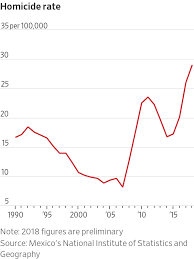 There are only talks that immigrants are the ones performing this ugly act, but there ( department of statistics malaysia ) for illegal immigrants however, since its not documented, we are using estimates of illegal immigrant which we know isn't. Mexico S Murder Rate Hit Record High In 2018 Wsj