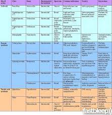 Antibiotics Prescribing Fastbleep Pharmacology Nursing Antibiotics Nursing Antibiotics Pharmacology