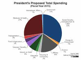 The constitution puts congress in charge of the budget, granting it the power to collect taxes, borrow money, and approve spending. The Money Chase 2016 U S Budget Out Today Be Ready With This Six Chart Primer On Science Spending Science Aaas