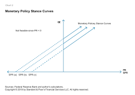 A Future For Qe Monetary Policy In Two Dimensions S P Global