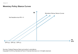 a future for qe monetary policy in two dimensions s p global