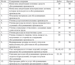 Помогаем бухгалтерам и ип не переплачивать налоги, правильно вести учет и быть в курсе всех изменений в законах. 6 7 Osnovnye Buhgalterskie Provodki Po Schetu 29 Obsluzhivayushie Proizvodstva I Hozyajstva Azbuka Buhgalterskogo Ucheta