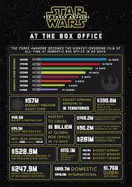 The film that took 5 years to make and as a result the film that brought in nearly $3bn in box office money worldwide. Star Wars The Force Awakens Becomes Highest Grossing Domestic Film Of All Time The Walt Disney Company