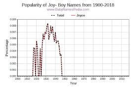 If you're an expecting a baby, we bring you some cool and classic names starting with 'jo' for a baby boy and a baby. Unique Boy Names Starting With Jo