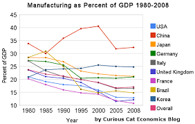 Manufacturing Output As A Percent Of Gdp By Country At