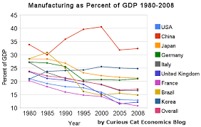 manufacturing output as a percent of gdp by country at