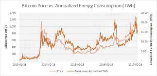 The emission of carbon from cryptocurrency mining, on the other hand, is equal to that of the whole of syria. Bitcoin S Energy Consumption Surpasses Ireland Digiconomist