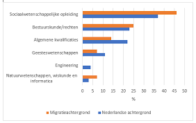 kamerleden met een migratieachtergrond behoren ook tot de elite sociale vraagstukken
