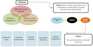 Mangal keshav securities limited swift code. Digital Signage For More Than 2000 Screens Across India In Sbi Branches By Xtreme Media