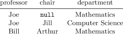 An attribute which can be splitted into components is a composite attribute. Example Relation With Attributes Professor Chair And Department Download Table