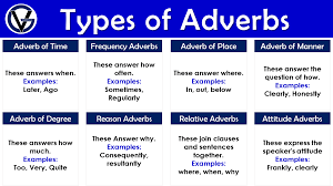 Adverbs of time answer the question when? 10 Kinds Of Adverbs And Examples Grammarvocab