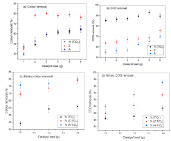 Where do you get blue dye from durban : Catalysts Free Full Text Adsorption And Photocatalytic Mineralization Of Bromophenol Blue Dye With Tio2 Modified With Clinoptilolite Activated Carbon