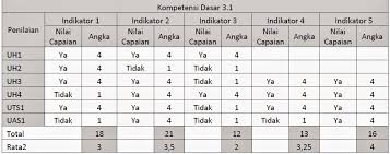 Jadi masalah konversi nilai dari skala 100 ke skala 4 pada judul di atas adalah masalah yang ada di sma. Panduan Cara Cetak Rapor Dari Aplikasi Rapor Kurikulum 2013 Sd V 1 0 1 Salam Edukasi