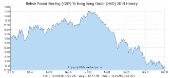 British Pound Sterling Gbp To Hong Kong Dollar Hkd History