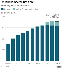 Governments July Surplus At 18 Year High Bbc News