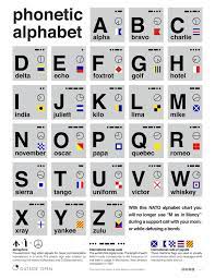 Download, fill in and print nato phonetic alphabet chart pdf online here for free. Free Poster Nato Phonetic Alphabet Chart Manmadediy