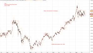 Hong Kong Stock Analysis Hsi Hong Kong Hang Seng Index