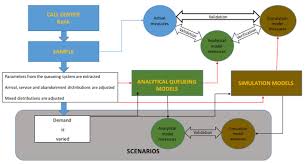 Scielo Brasil Application Of Queueing Models With Abandonment For Call Center Congestion Analysis Application Of Queueing Models With Abandonment For Call Center Congestion Analysis