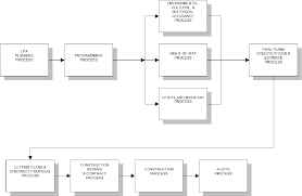 Figure 3 1 From Construction Costs Using Federal Vs Local