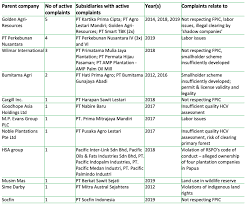 Title golden palm growers berhad website. Oil Palm Growers Exposed To Usd 0 4 5 9b In Social Compensation Risk Chain Reaction Research Sustainability Risk Analysis