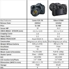 Canon Dslr Body Comparison Chart