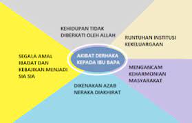 Jadi perintah ibu atau bapa yang bukan bersifat maksiat atau mempersekutukan allah, maka kita wajib mentaatinya. Pendidikan Islam Pelajaran 21 Adab Terhadap Ibu Bapa