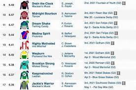 No service charges & lowest prices. 2021 Kentucky Derby Rankings Top 25 Horses On The Trail