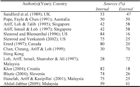 The income tax act of 1967 structures personal income taxation in malaysia, while the government's annual budget can change the rates and variables for an. Table I From Sources Of Corporate Income Tax Compliance Costs The Case Of Malaysian Self Assessment System Semantic Scholar