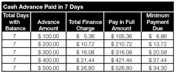 True Check Into Cash Amont Borrowed And Charge Chart 2019