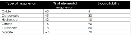 Magnesium Carbonate Citrate Glycinate Whats The
